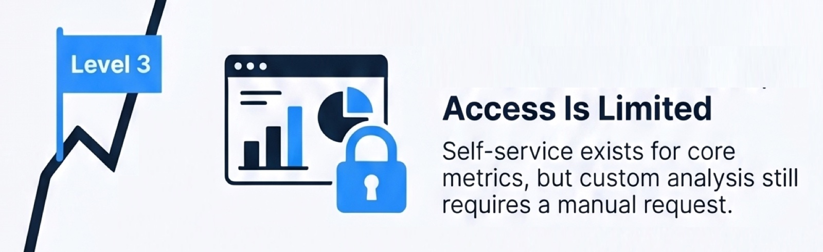Operational Delivery Level 3, Dashboards Are Live but Access Is Limited, illustration